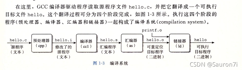 此图片出处为 《深入理解计算机系统》